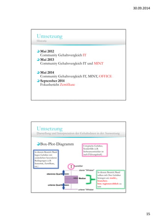 30.09.2014 
15 
Umsetzung 
Historie 
Mai 2012 
Community Gehaltsvergleich IT 
Mai 2013 
Community Gehaltsvergleich IT und MINT 
Mai 2014 
Community Gehaltsvergleich IT, MINT, OFFICE 
September 2014 
Fokusbericht Zertifikate 
Umsetzung 
Darstellung und Interpretation der Gehaltsdaten in der Auswertung 
Box-Plot-Diagramm 
In diesem Bereich/Band 
sollten sich Ihre Gehälter 
bewegen um markt-, 
branchen-bzw. 
regionen-üblich zu 
sein 
In diesem Bereich/Band 
liegen Gehälter mit 
zusätzlichen besonderen 
Bedingungen (z.B. 
Seniorität, Zertifikate, 
etc.) 
Untypische Gehälter, 
Sonderfälle (z.B. 
Softwareentwickler ist 
auch Führungskraft) 
 