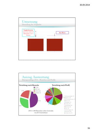 30.09.2014 
16 
Umsetzung 
Darstellung der Vergleiche 
Vergleichswerte 
nur wenn mind. 10 
Datensätze von 3 
Firmen 
Ihre Werte 
Auszug Auswertung 
Datengrundlage 2014 – Branchen und Profile 
Verteilung nach Branche Verteilung nach Profil 
2014: 1.188 Datensätze (ohne Lernende) 
von 26 Unternehmen 
 