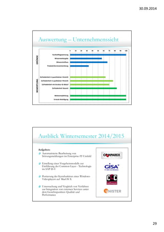 30.09.2014 
29 
Auswertung – Unternehmenssicht 
BEWERTUNG GRÜNDE 
0 10 20 30 40 50 60 70 80 90 100 
Fachkräftegewinnung 
Wissenweitergabe 
Wissenrückfluss 
Produkt/Serviceentwicklung 
Zufriedenheit in quantitativer Hinsicht 
Zufriedenheit in qualitativer Hinsicht 
Zufriedenheit mit Struktur & Ablauf 
Zufriedenheit Gesamt 
Weiterempfehlung 
Erneute Beteiligung 
Ausblick Wintersemester 2014/2015 
Aufgaben: 
Automatisierte Bearbeitung von 
Störungsmeldungen im Enterprise-IT-Umfeld 
Erstellung eines Vorgehensmodells zur 
Einführung der Common Layer - Technologie 
im SAP IS-U 
Portierung der Kernfunktion eines Windows- 
Videoplayers auf MacOS X 
Untersuchung und Vergleich von Verfahren 
zur Integration von externen Services unter 
dem Gesichtspunkten Qualität und 
Performance 
 