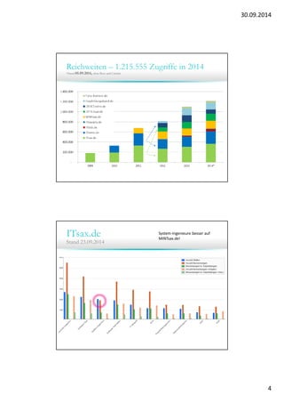 30.09.2014 
4 
Reichweiten – 1.215.555 Zugriffe in 2014 
*Stand 05.09.2014, ohne Bots und Crawler 
ITsax.de 
Stand 23.09.2014 
System-Ingenieure besser auf 
MINTsax.de! 
 