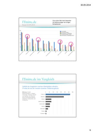 30.09.2014 
6 
ITmitte.de 
Stand 23.09.2014 
Zum ersten Mal mehr Bewerber 
als Stellenanzeigen bei einigen 
Kompetenzen 
ITmitte.de im Vergleich 
Vielfalt der Angebote machen Marktplätze attraktiv. 
ITmitte.de hat die meisten direkten Stellenangebote. 
Zählung: Anzahl 
Stellenanzeigen in Region 
(Thüringen, Sachsen-Anhalt 
und Leipzig) und Branche 
ohne Personaldienstleister, 
Zeitarbeit, Freiberufler vom 
15.09.2014 
0 50 100 150 200 250 300 350 
ITmitte.de 
Stepstone 
Monster 
Stellenanzeigen 
Careerbuilder 
Jobware 
Meinestadt 
Kalaydo 
ITJobboard 
 