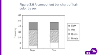 Figure 3.6 A component bar chart of hair
color by sex
 