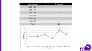 Class interval Frequency
210 – 229 4
230 – 249 4
250 – 269 5
270 – 289 3
290 – 309 7
310 - 330 5
Total 28
 