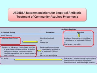 Community acquired pneumonia | PPSX