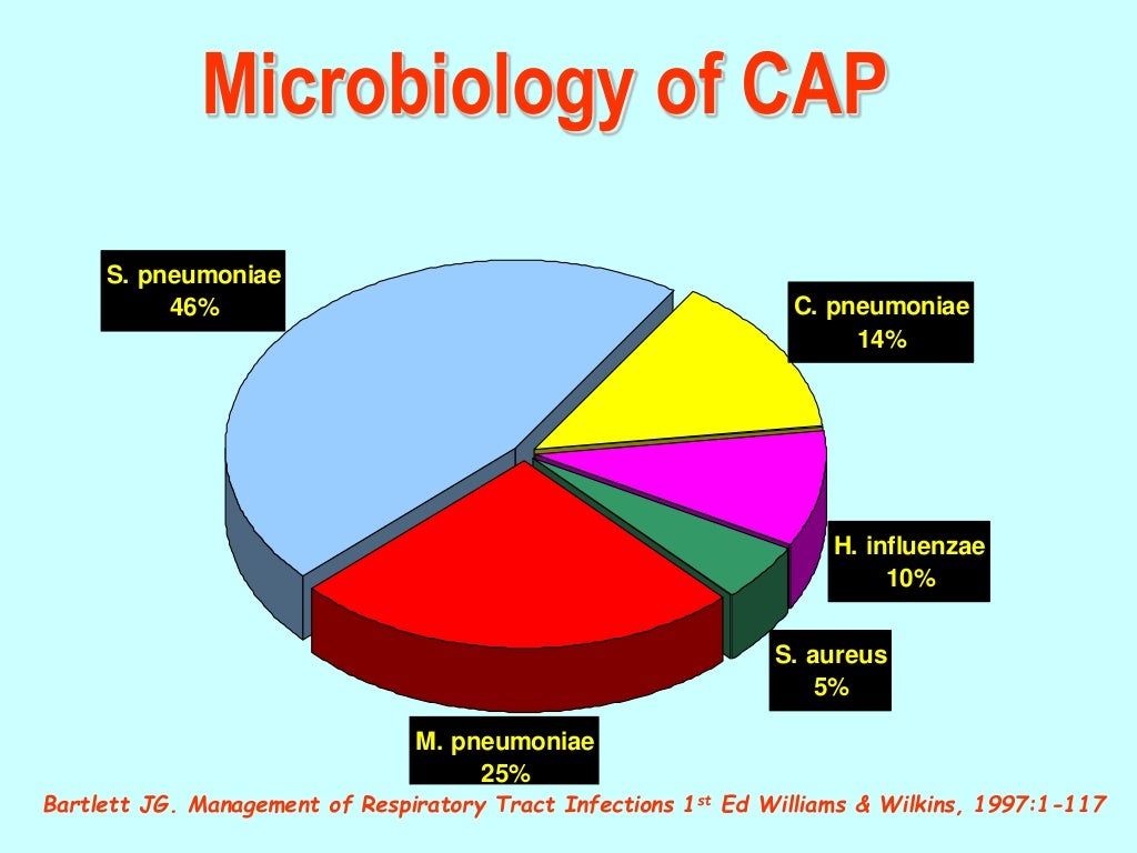 Community acquired pneumonia