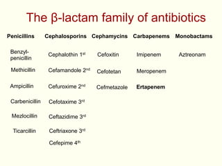 The β-lactam family of antibiotics
Ceftriaxone 3rdTicarcillin
Ceftazidime 3rdMezlocillin
Cefotaxime 3rdCarbenicillin
ErtapenemCefmetazoleCefuroxime 2ndAmpicillin
MeropenemCefotetanCefamandole 2ndMethicillin
AztreonamImipenemCefoxitinCephalothin 1stBenzyl-
penicillin
MonobactamsCarbapenemsCephamycinsCephalosporinsPenicillins
Cefepime 4th
 