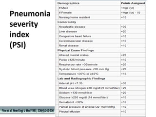 Pneumonia
severity
index
(PSI)
 