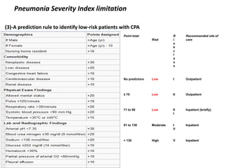 Point total
Risk
R
i
s
k
c
l
a
s
s
Recommended site of
care
No predictors Low I Outpatient
≤ 70 Low II Outpatient
71 to 90 Low II
I
Inpatient (briefly)
91 to 130 Moderate I
V
Inpatient
> 130 High V Inpatient
(3)-A prediction rule to identify low-risk patients with CPA
Pneumonia Severity Index limitation
 