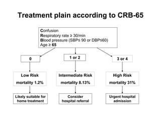 Confusion
Respiratory rate ≥ 30/min
Blood pressure (SBP≤ 90 or DBP≤60)
Age ≥ 65
0 1 or 2 3 or 4
Low Risk
mortality 1.2%
Intermediate Risk
mortality 8.13%
High Risk
mortality 31%
Treatment plain according to CRB-65
Likely suitable for
home treatment
Consider
hospital referral
Urgent hospital
admission
 