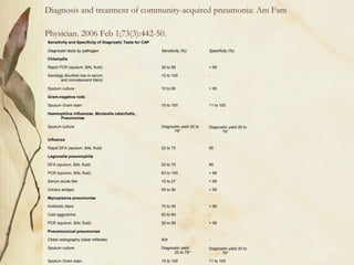 Sensitivity and Specificity of Diagnostic Tests for CAP
Diagnostic tests by pathogen Sensitivity (%) Specificity (%)
Chlamydia
Rapid PCR (sputum, BAL fluid) 30 to 95 > 95
Serology (fourfold rise in serum
and convalescent titers)
10 to 100 -
Sputum culture 10 to 80 > 95
Gram-negative rods
Sputum Gram stain 15 to 100 11 to 100
Haemophilus influenzae, Moraxella catarrhalis,
Pneumoniae
Sputum culture Diagnostic yield 20 to
79*
Diagnostic yield 20 to
79*
Influenza
Rapid DFA (sputum, BAL fluid) 22 to 75 90
Legionella pneumophila
DFA (sputum, BAL fluid) 22 to 75 90
PCR (sputum, BAL fluid) 83 to 100 > 95
Serum acute titer 10 to 27 > 85
Urinary antigen 55 to 90 > 95
Mycoplasma pneumoniae
Antibiotic titers 75 to 95 > 90
Cold agglutinins 50 to 60 -
PCR (sputum, BAL fluid) 30 to 95 > 95
Pneumococcal pneumoniae
Chest radiography (lobar infiltrate) 40† -
Sputum culture Diagnostic yield
20 to 79*
Diagnostic yield 20 to
79*
Sputum Gram stain 15 to 100 11 to 100
Diagnosis and treatment of community-acquired pneumonia: Am Fam
Physician. 2006 Feb 1;73(3):442-50.
 