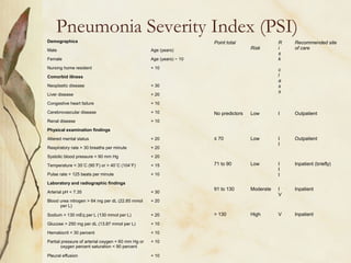 Demographics
Male Age (years)
Female Age (years) − 10
Nursing home resident + 10
Comorbid illness
Neoplastic disease + 30
Liver disease + 20
Congestive heart failure + 10
Cerebrovascular disease + 10
Renal disease + 10
Physical examination findings
Altered mental status + 20
Respiratory rate > 30 breaths per minute + 20
Systolic blood pressure < 90 mm Hg + 20
Temperature < 35˚C (95˚F) or > 40˚C (104˚F) + 15
Pulse rate > 125 beats per minute + 10
Laboratory and radiographic findings
Arterial pH < 7.35 + 30
Blood urea nitrogen > 64 mg per dL (22.85 mmol
per L)
+ 20
Sodium < 130 mEq per L (130 mmol per L) + 20
Glucose > 250 mg per dL (13.87 mmol per L) + 10
Hematocrit < 30 percent + 10
Partial pressure of arterial oxygen < 60 mm Hg or
oxygen percent saturation < 90 percent
+ 10
Pleural effusion + 10
Pneumonia Severity Index (PSI)
Point total
Risk
R
i
s
k
c
l
a
s
s
Recommended site
of care
No predictors Low I Outpatient
≤ 70 Low I
I
Outpatient
71 to 90 Low I
I
I
Inpatient (briefly)
91 to 130 Moderate I
V
Inpatient
> 130 High V Inpatient
 