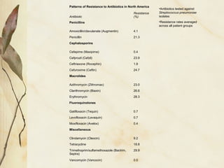 Patterns of Resistance to Antibiotics in North America
Antibiotic
Resistance
(%)
Penicillins
Amoxicillin/clavulanate (Augmentin) 4.1
Penicillin 21.3
Cephalosporins
Cefepime (Maxipime) 0.4
Cefprozil (Cefzil) 23.9
Ceftriaxone (Rocephin) 1.9
Cefuroxime (Ceftin) 24.7
Macrolides
Azithromycin (Zithromax) 23.0
Clarithromycin (Biaxin) 26.6
Erythromycin 28.3
Fluoroquinolones
Gatifloxacin (Tequin) 0.7
Levofloxacin (Levaquin) 0.7
Moxifloxacin (Avelox) 0.4
Miscellaneous
Clindamycin (Cleocin) 9.2
Tetracycline 18.8
Trimethoprim/sulfamethoxazole (Bactrim,
Septra)
29.9
Vancomycin (Vancocin) 0.0
•Antibiotics tested against
Streptococcus pneumoniae
isolates
•Resistance rates averaged
across all patient groups
 