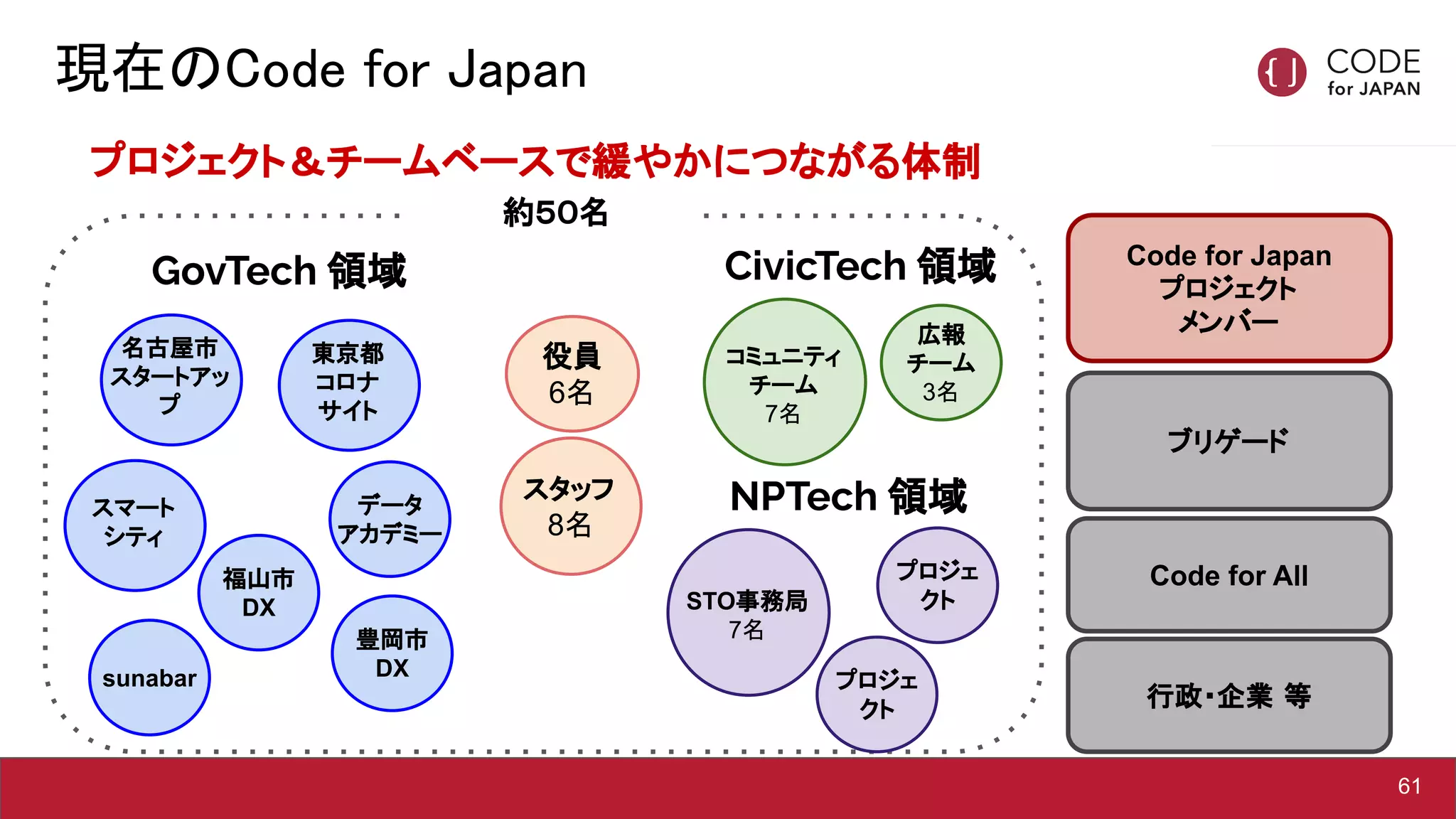 現在のCode for Japan 
61
　プロジェクト＆チームベースで緩やかにつながる体制
役員
6名
8名
スタッフ
東京都
コロナ
サイト
コミュニティ
チーム
7名
広報
チーム
3名
名古屋市
スタートアッ
プ
福山市
DX
データ
アカデミー
スマート
シティ
豊岡市
DX
GovTech 領域 CivicTech 領域
STO事務局
7名
NPTech 領域
プロジェ
クト
プロジェ
クト
Code for Japan
プロジェクト
メンバー
ブリゲード
約５０名
Code for All
行政・企業 等
sunabar
 