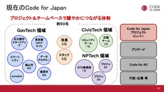 FڤCode for Japan?
61
ץȣ`٩`Ǿ䤫ˤĤʤ
ۆT
6
8
å
|


ߥ˥ƥ
`
7
ڈ
`
3

`ȥ

ɽ
DX
ǩ`
ǥߩ`
ީ`
ƥ
N
DX
GovTech I CivicTech I
STOվ
7
NPTech I
ץ

ץ

Code for Japan
ץ
Щ`
֥ꥲ`
s
Code for All
?I 
sunabar
 