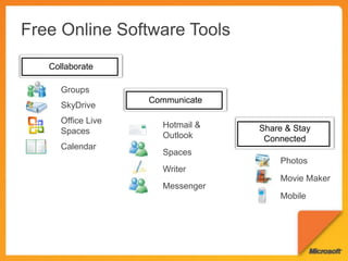 Collaborate

  Groups
                Communicate
  SkyDrive
  Office Live     Hotmail &
  Spaces                      Share & Stay
                  Outlook      Connected
  Calendar
                  Spaces
                                  Photos
                  Writer
                                  Movie Maker
                  Messenger
                                  Mobile
 