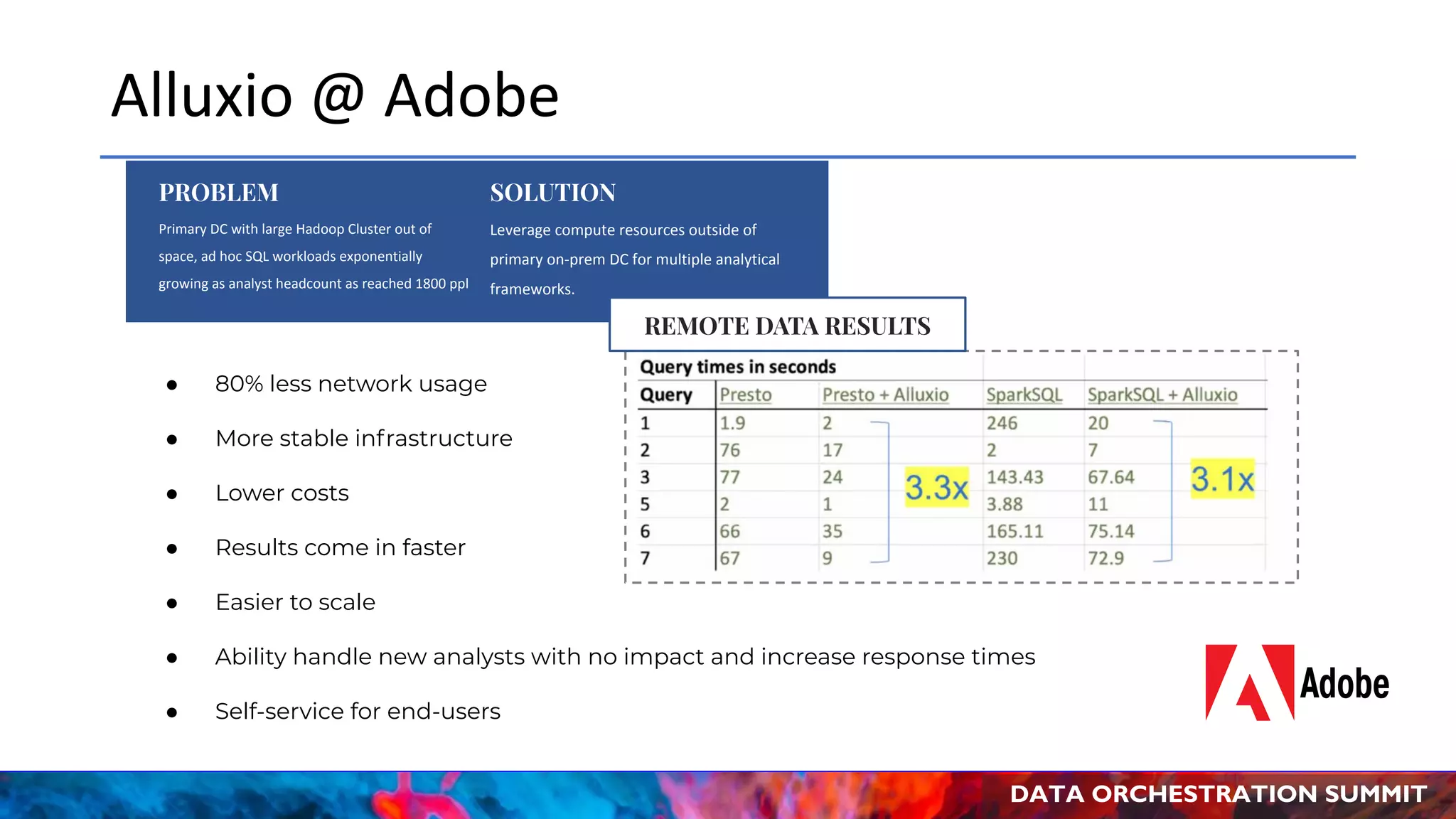DATA ORCHESTRATION SUMMIT
Alluxio @ Adobe
Primary DC with large Hadoop Cluster out of
space, ad hoc SQL workloads exponentially
growing as analyst headcount as reached 1800 ppl
PROBLEM
● 80% less network usage
● More stable infrastructure
● Lower costs
● Results come in faster
● Easier to scale
● Ability handle new analysts with no impact and increase response times
● Self-service for end-users
Leverage compute resources outside of
primary on-prem DC for multiple analytical
frameworks.
SOLUTION
REMOTE DATA RESULTS
 