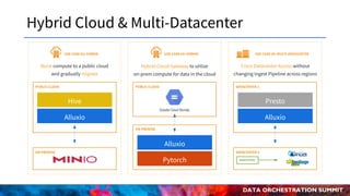 DATA ORCHESTRATION SUMMIT
Hybrid Cloud & Multi-Datacenter
Burst compute to a public cloud
and gradually migrate
USE CASE 03: HYBRID
Hive
Alluxio
PUBLIC CLOUD
ON PREMISE
Hybrid Cloud Gateway to utilize
on-prem compute for data in the cloud
USE CASE 04: HYBRID
Alluxio
Pytorch
PUBLIC CLOUD
ON PREMISE
Cross Datacenter Access without
changing Ingest Pipeline across regions
USE CASE 05: MULTI-DATACENTER
Presto
Alluxio
DATACENTER 1
DATACENTER 2
INGESTION
 