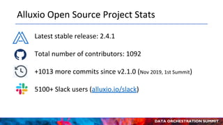 DATA ORCHESTRATION SUMMIT
Alluxio Open Source Project Stats
Latest stable release: 2.4.1
Total number of contributors: 1092
+1013 more commits since v2.1.0 (Nov 2019, 1st Summit)
5100+ Slack users (alluxio.io/slack)
 