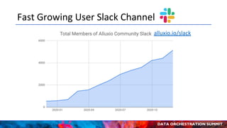 DATA ORCHESTRATION SUMMIT
Fast Growing User Slack Channel
alluxio.io/slack
 