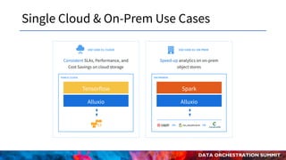 DATA ORCHESTRATION SUMMIT
Single Cloud & On-Prem Use Cases
Consistent SLAs, Performance, and
Cost Savings on cloud storage
USE CASE 01: CLOUD USE CASE 02: ON PREM
PUBLIC CLOUD
Tensorflow
Alluxio
Speed-up analytics on on-prem
object stores
ON PREMISE
Spark
Alluxio
OR OR
 