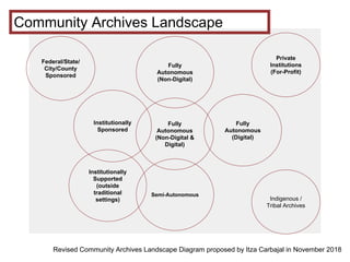 Community Archives Landscape
Fully
Autonomous
(Non-Digital)
Semi-Autonomous
Institutionally
Sponsored
Institutionally
Supp...