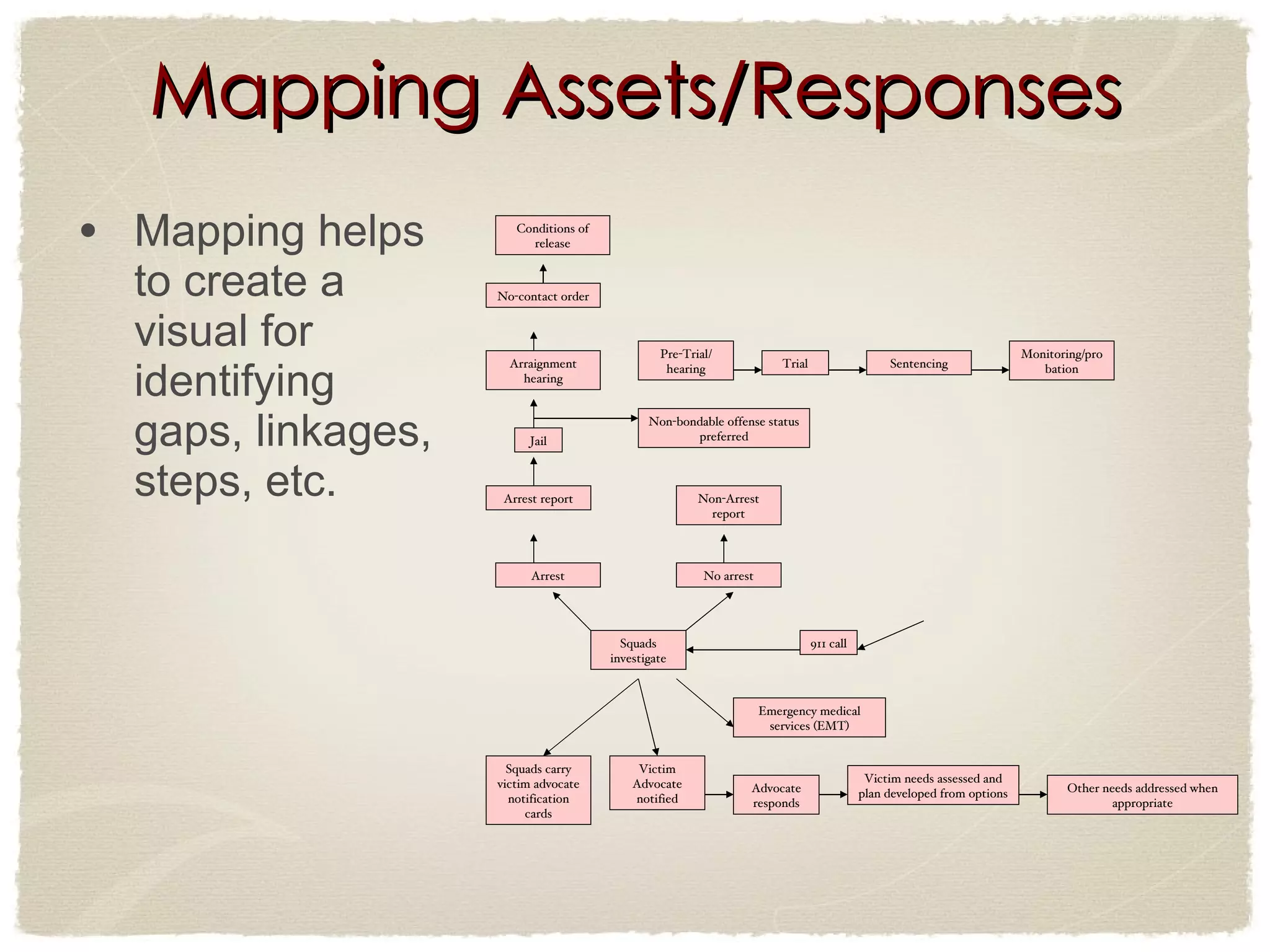 Mapping Assets/Responses Mapping helps to create a visual for identifying gaps, linkages, steps, etc. 911 call Squads investigate Arrest No arrest Arrest report Non-Arrest report Jail Arraignment hearing No-contact order Conditions of release Pre-Trial/ hearing Trial Sentencing Monitoring/probation Non-bondable offense status preferred Victim needs assessed and plan developed from options Squads carry victim advocate notification cards Victim Advocate notified Advocate responds Other needs addressed when appropriate Emergency medical services (EMT) 
