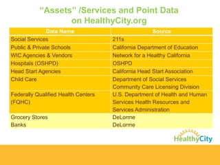 “Assets” /Services and Point Data
on HealthyCity.org
Data Name
Social Services
Public & Private Schools
WIC Agencies & Vendors
Hospitals (OSHPD)
Head Start Agencies
Child Care

Federally Qualified Health Centers
(FQHC)
Grocery Stores
Banks

Source
211s
California Department of Education
Network for a Healthy California
OSHPD
California Head Start Association
Department of Social Services
Community Care Licensing Division
U.S. Department of Health and Human
Services Health Resources and
Services Administration
DeLorme
DeLorme

 