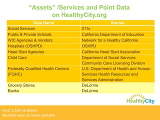 “Assets” /Services and Point Data
on HealthyCity.org
Data Name
Social Services
Public & Private Schools
WIC Agencies & Vendors
Hospitals (OSHPD)
Head Start Agencies
Child Care

Federally Qualified Health Centers
(FQHC)
Grocery Stores
Banks

•Over 2,500 variables!
•Multiple years & levels available

Source
211s
California Department of Education
Network for a Healthy California
OSHPD
California Head Start Association
Department of Social Services
Community Care Licensing Division
U.S. Department of Health and Human
Services Health Resources and
Services Administration
DeLorme
DeLorme

 