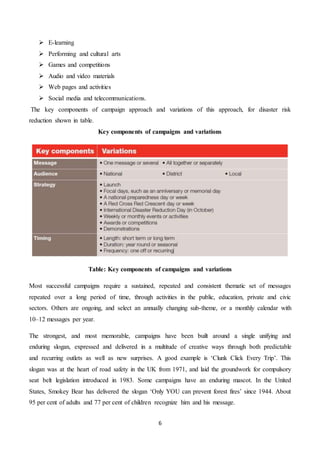 6
 E-learning
 Performing and cultural arts
 Games and competitions
 Audio and video materials
 Web pages and activities
 Social media and telecommunications.
The key components of campaign approach and variations of this approach, for disaster risk
reduction shown in table.
Key components of campaigns and variations
Table: Key components of campaigns and variations
Most successful campaigns require a sustained, repeated and consistent thematic set of messages
repeated over a long period of time, through activities in the public, education, private and civic
sectors. Others are ongoing, and select an annually changing sub-theme, or a monthly calendar with
10–12 messages per year.
The strongest, and most memorable, campaigns have been built around a single unifying and
enduring slogan, expressed and delivered in a multitude of creative ways through both predictable
and recurring outlets as well as new surprises. A good example is ‘Clunk Click Every Trip’. This
slogan was at the heart of road safety in the UK from 1971, and laid the groundwork for compulsory
seat belt legislation introduced in 1983. Some campaigns have an enduring mascot. In the United
States, Smokey Bear has delivered the slogan ‘Only YOU can prevent forest fires’ since 1944. About
95 per cent of adults and 77 per cent of children recognize him and his message.
 