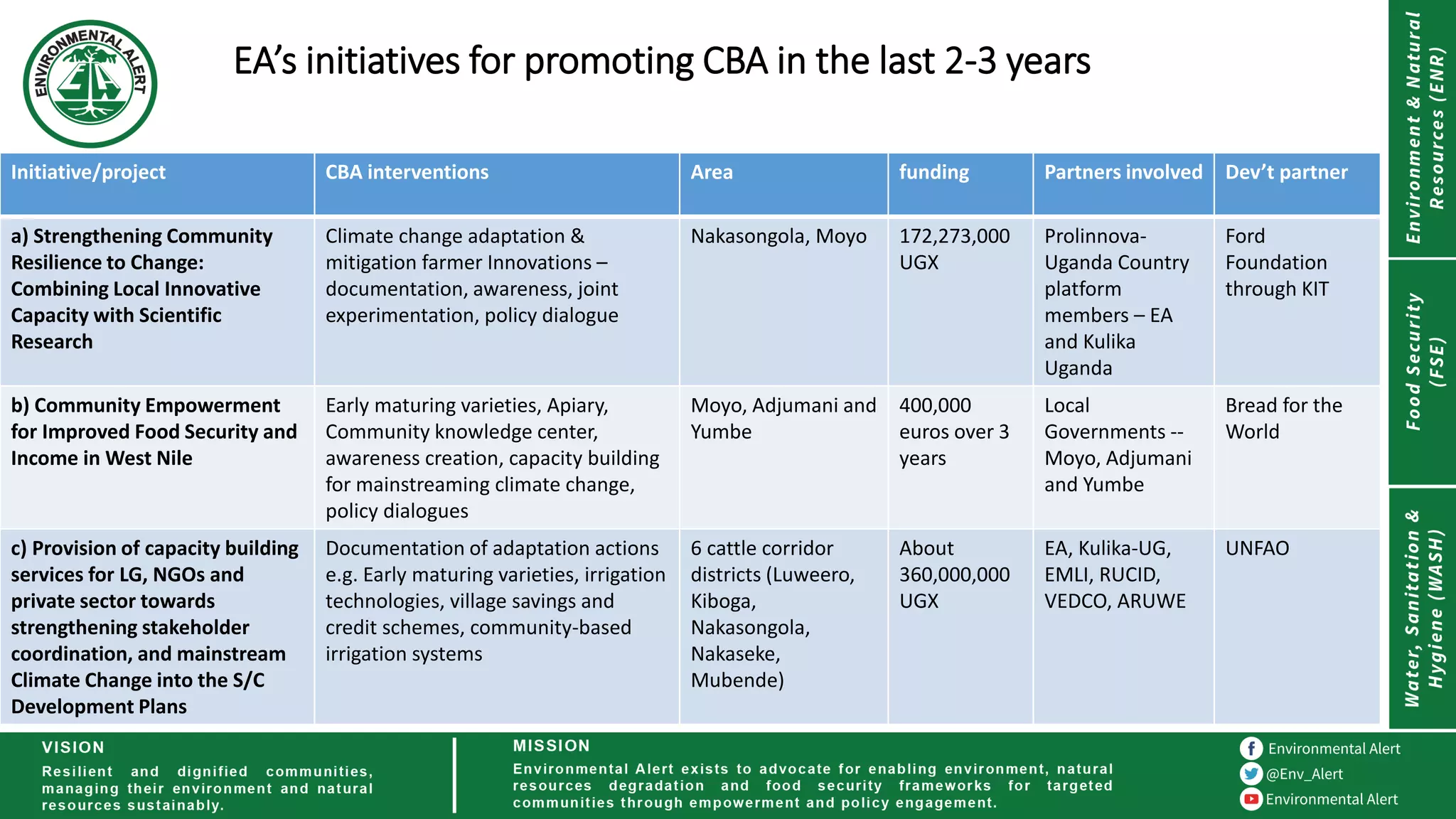 EA’s initiatives for promoting CBA in the last 2-3 years
Initiative/project CBA interventions Area funding Partners involved Dev’t partner
a) Strengthening Community
Resilience to Change:
Combining Local Innovative
Capacity with Scientific
Research
Climate change adaptation &
mitigation farmer Innovations –
documentation, awareness, joint
experimentation, policy dialogue
Nakasongola, Moyo 172,273,000
UGX
Prolinnova-
Uganda Country
platform
members – EA
and Kulika
Uganda
Ford
Foundation
through KIT
b) Community Empowerment
for Improved Food Security and
Income in West Nile
Early maturing varieties, Apiary,
Community knowledge center,
awareness creation, capacity building
for mainstreaming climate change,
policy dialogues
Moyo, Adjumani and
Yumbe
400,000
euros over 3
years
Local
Governments --
Moyo, Adjumani
and Yumbe
Bread for the
World
c) Provision of capacity building
services for LG, NGOs and
private sector towards
strengthening stakeholder
coordination, and mainstream
Climate Change into the S/C
Development Plans
Documentation of adaptation actions
e.g. Early maturing varieties, irrigation
technologies, village savings and
credit schemes, community-based
irrigation systems
6 cattle corridor
districts (Luweero,
Kiboga,
Nakasongola,
Nakaseke,
Mubende)
About
360,000,000
UGX
EA, Kulika-UG,
EMLI, RUCID,
VEDCO, ARUWE
UNFAO
 