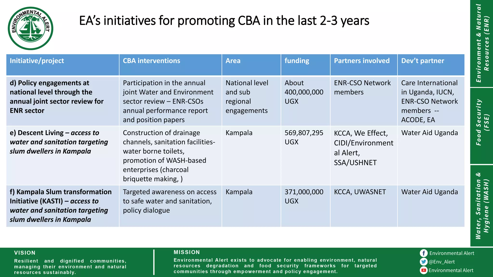 EA’s initiatives for promoting CBA in the last 2-3 years
Initiative/project CBA interventions Area funding Partners involved Dev’t partner
d) Policy engagements at
national level through the
annual joint sector review for
ENR sector
Participation in the annual
joint Water and Environment
sector review – ENR-CSOs
annual performance report
and position papers
National level
and sub
regional
engagements
About
400,000,000
UGX
ENR-CSO Network
members
Care International
in Uganda, IUCN,
ENR-CSO Network
members --
ACODE, EA
e) Descent Living – access to
water and sanitation targeting
slum dwellers in Kampala
Construction of drainage
channels, sanitation facilities-
water borne toilets,
promotion of WASH-based
enterprises (charcoal
briquette making, )
Kampala 569,807,295
UGX
KCCA, We Effect,
CIDI/Environment
al Alert,
SSA/USHNET
Water Aid Uganda
f) Kampala Slum transformation
Initiative (KASTI) – access to
water and sanitation targeting
slum dwellers in Kampala
Targeted awareness on access
to safe water and sanitation,
policy dialogue
Kampala 371,000,000
UGX
KCCA, UWASNET Water Aid Uganda
 
