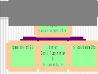 D is t r ic t le v e l
B a l v ik a s M a h ila S a m it y

                                                       C h a i r p e rs o n
                                     S e n i o r m o s t Z i l a P a ri s h a d W o m e n


R p re s e n ta ti v e s o f N G O                       M em ber                           D i s tri c t S o c i a l W e l f a re O ffi c e r
                                           E l e c te d Z P L a d y m e m b e r
                                                            Or
                                                Local wom en Leader
 