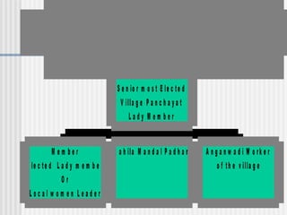V illa g e
          B a l v ik a s M a h ila S a m it y

                                        C h a ir p e r s o n
                                    S e n io r m o s t E l e c t e d
                                     V i ll a g e P a n c h a y a t
                                          Lady M em ber


            M em ber               M a h il a M a n d a l P a d h a n   A n g a n w a d i W o rk e r
E le c t e d L a d y m e m b e r                                             o f t h e v i ll a g e
               Or
 Local w om en Leader
 