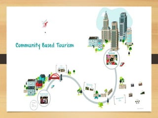 Presentation on Community Based Tourism By Md Shaifullar Rabbi | PPTX