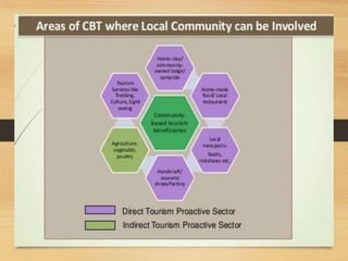 Presentation on Community Based Tourism By Md Shaifullar Rabbi | PPTX