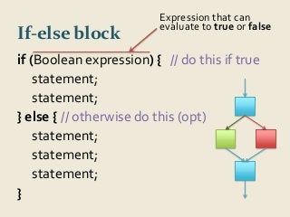 If-else block 
if (Boolean expression) { // do this if true 
statement; 
statement; 
} else { // otherwise do this (opt) 
statement; 
statement; 
statement; 
} 
Expression that can 
evaluate to true or false 
 
