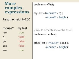 More 
complex 
expressions 
Assume height=200 
mouseY myTest 
-10 true 
0 false 
50 false 
200 false 
201 true 
boolean myTest; 
myTest = (mouseY < 0) || 
(mouseY > height); 
// Would otherTest ever be true? 
boolean otherTest; 
otherTest = (mouseY < 0) && 
(mouseY > height); 
 