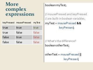 More 
complex 
expressions 
boolean myTest; 
// mousePressed and keyPressed 
// are built-in boolean variables. 
myTest = mousePressed && 
keyPressed; 
// What's the difference? 
boolean otherTest; 
otherTest = mousePressed || 
keyPressed; 
keyPressed mousePressed myTest 
true true true 
true false false 
false true false 
false false false 
 
