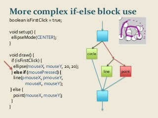 More complex if-else block use 
boolean isFirstClick = true; 
void setup() { 
ellipseMode(CENTER); 
} 
void draw() { 
if (isFirstClick) { 
ellipse(mouseX, mouseY, 20, 20); 
} else if (mousePressed) { 
line(pmouseX, pmouseY, 
mouseX, mouseY); 
} else { 
point(mouseX, mouseY); 
} 
} 
circle 
line point 
 