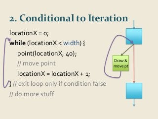 2. Conditional to Iteration 
locationX = 0; 
while (locationX < width) { 
point(locationX, 40); 
// move point 
locationX = locationX + 1; 
} // exit loop only if condition false 
// do more stuff 
Draw & 
move pt 
 