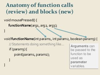 Anatomy of function calls 
(review) and blocks (new) 
void mousePressed() { 
functionName(arg1, arg2, arg3); 
} 
void functionName(int param1, int param2, boolean param3) { 
// Statements doing something like… 
if (param3) { 
point(param1, param2); 
} 
} 
Arguments can 
be passed to the 
function to be 
used as 
parameter 
variables. 
 