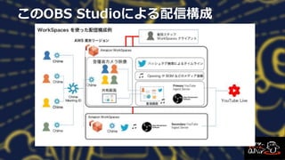 このOBS Studioによる配信構成
 