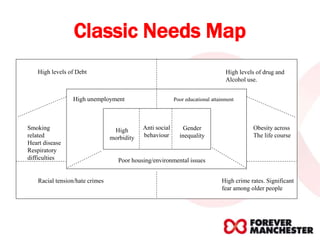 Classic Needs Map
Racial tension/hate crimes High crime rates. Significant
fear among older people
High levels of Debt
Smoking
related
Heart disease
Respiratory
difficulties
Obesity across
The life course
High levels of drug and
Alcohol use.
High unemployment Poor educational attainment
Poor housing/environmental issues
High
morbidity
Anti social
behaviour
Gender
inequality
 