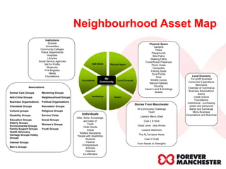 Neighbourhood Asset Map
Physical Space
Local Economy
StoriesInstitutions
Associations
Individuals
My
Community
Institutions
Schools
Universities
Community Colleges
Police Departments
Hospitals
Libraries
Social Service Agencies
Not for Profits
Museums
Fire Brigades
Media
Foundations
Individuals
Gifts, Skills, Knowledge,
and traits of:
Youth
Older Adults
Artists
Welfare Recipients
People with disabilities
Students
Parents
Entrepreneurs
Activists
Veterans
Ex-offenders
Local Economy
For-profit business
Consumer Expenditure
Merchants
Chamber of Commerce
Business Associations
Banks
Credit Unions
Foundations
Institutional - purchasing
power and personnel
Barter and Exchange
Micro-Business
Corporations and Branches
Physical Space
Gardens
Parks
Playgrounds
Bike Paths
Walking Paths
Forest/forest Preserves
Picnic Areas
Campsites
Fishing Spots
Duck Ponds
Zoos
Wildlife Centre
Natural Habitats
Housing
Vacant Land & Buildings
Streets
Associations
Animal Care Groups
Anti-Crime Groups
Business Organisations
Charitable Groups
Cultural groups
Disability Groups
Education Groups
Elderly Groups
Environmental Groups
Family Support Groups
Health Advocacy
Heritage Groups Hobby
Groups
Interest Groups
Men’s Groups
Mentoring Groups
Neighbourhood Groups
Political Organisations
Recreation Groups
Religious Groups
Service Clubs
Social Groups
Women’s Groups
Youth Groups
Stories From Manchester
Alt Community Challenge
Team
Lostock Men’s Shed
Cool 2 B Kind
Great Lever Idea Works
Lostock Allotment
The ALTernative News
Cash 4 Graft
From Needs to Strengths
 