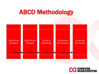 ABCD Methodology
Discovering
Strengths
Organising &
Mapping
Linking &
Mobilising
Community
led Initiatives
Sustaining
the Process
 