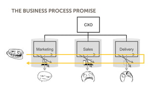CXO
SalesMarketing Delivery
THE BUSINESS PROCESS PROMISE
 