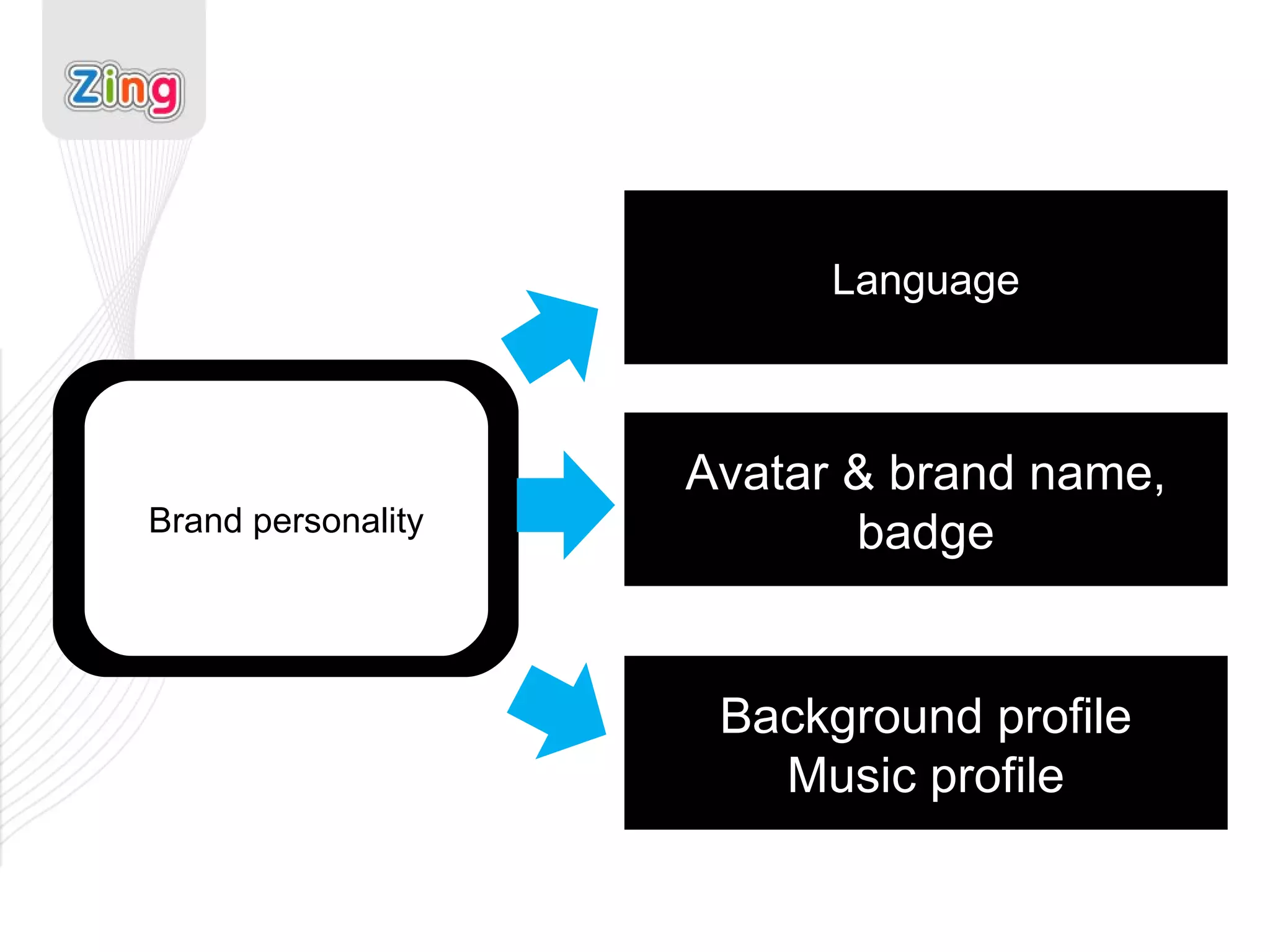 Language Background profile Music profile Avatar & brand name, badge Brand personality 