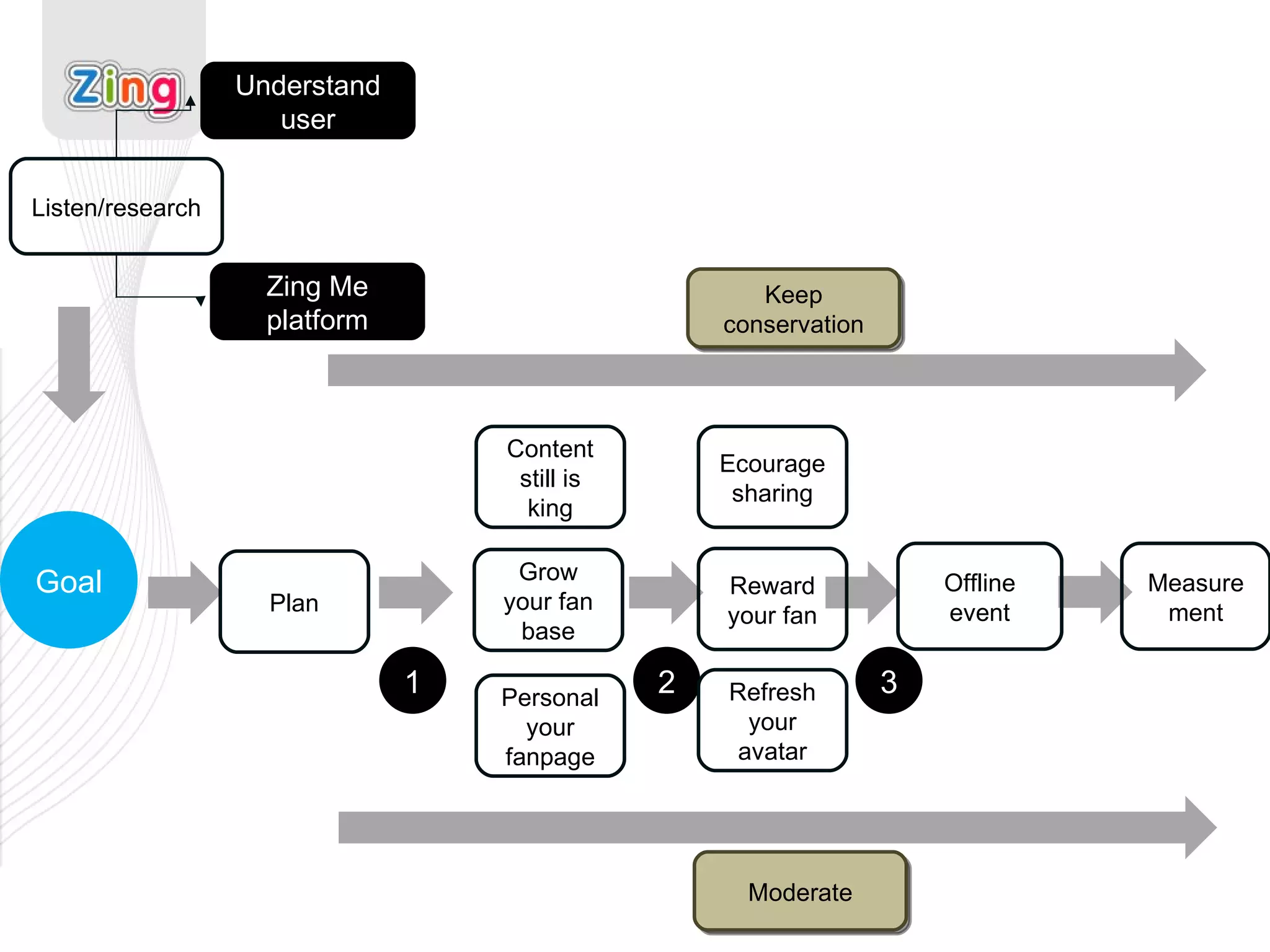 Goal Listen/research Plan Understand user Zing Me platform Moderate Measurement Keep conservation Offline event 1 2 3 Grow your fan base Content still is king Personal your fanpage Ecourage sharing Refresh your avatar Reward your fan 