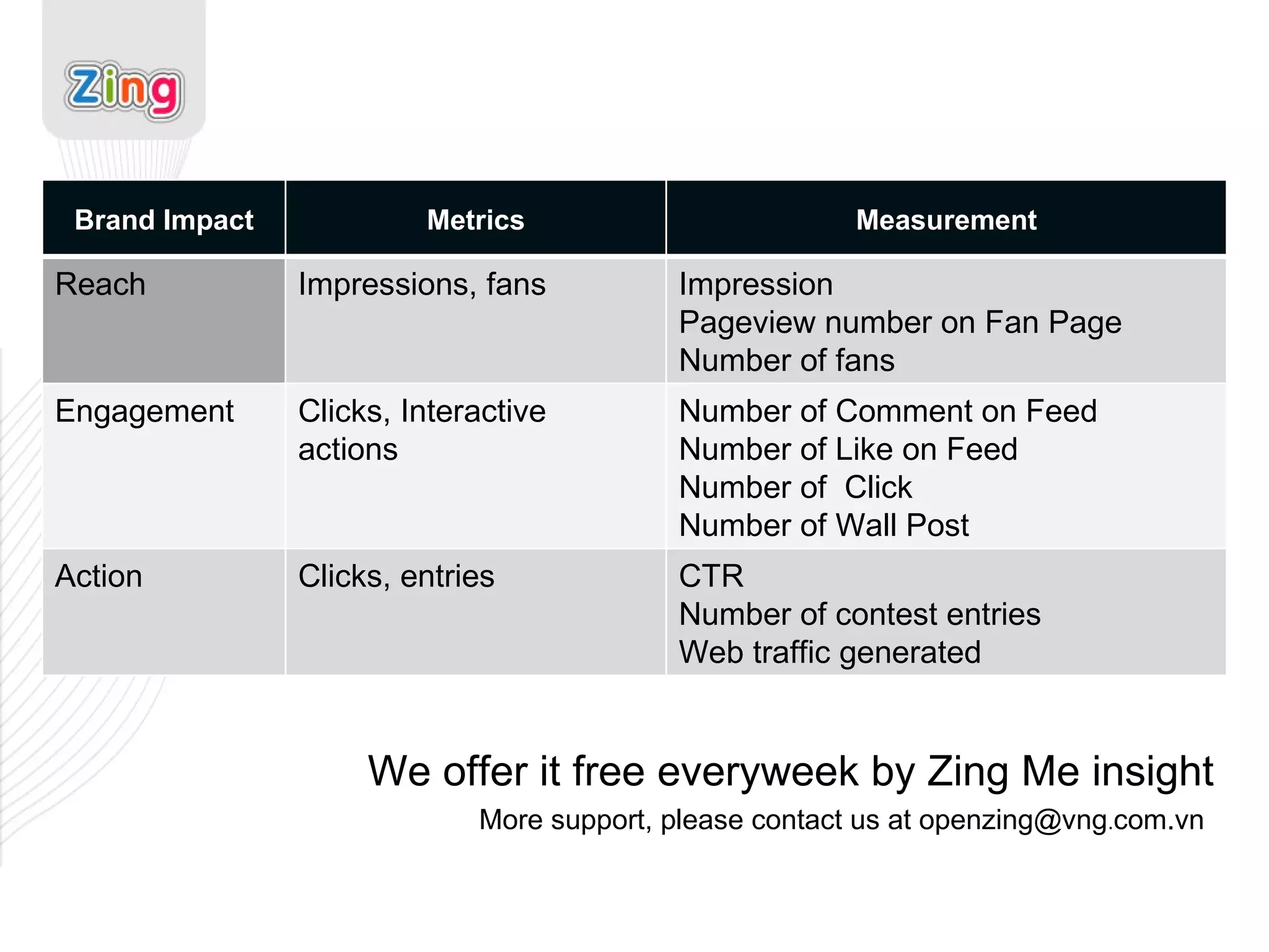 We offer it free everyweek by Zing Me insight More support, please contact us at openzing@vng . com.vn   Brand Impact Metrics Measurement Reach Impressions, fans  Impression Pageview number on Fan Page  Number of fans Engagement Clicks, Interactive actions Number of Comment on Feed Number of Like on Feed Number of  Click Number of Wall Post Action Clicks, entries CTR Number of contest entries Web traffic generated 