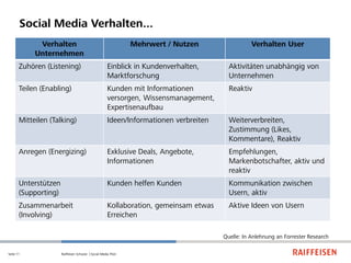 Social Media Verhalten...
             Verhalten                                          Mehrwert / Nutzen                 Verhalten User
            Unternehmen
       Zuhören (Listening)                            Einblick in Kundenverhalten,       Aktivitäten unabhängig von
                                                      Marktforschung                     Unternehmen
       Teilen (Enabling)                              Kunden mit Informationen           Reaktiv
                                                      versorgen, Wissensmanagement,
                                                      Expertisenaufbau
       Mitteilen (Talking)                            Ideen/Informationen verbreiten     Weiterverbreiten,
                                                                                         Zustimmung (Likes,
                                                                                         Kommentare), Reaktiv
       Anregen (Energizing)                           Exklusive Deals, Angebote,         Empfehlungen,
                                                      Informationen                      Markenbotschafter, aktiv und
                                                                                         reaktiv
       Unterstützen                                   Kunden helfen Kunden               Kommunikation zwischen
       (Supporting)                                                                      Usern, aktiv
       Zusammenarbeit                                 Kollaboration, gemeinsam etwas     Aktive Ideen von Usern
       (Involving)                                    Erreichen

                                                                                       Quelle: In Anlehnung an Forrester Research

Seite 11              Raiffeisen Schweiz | Social Media Pilot
 